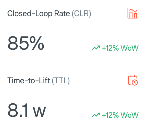 Closed-Loop Attribution