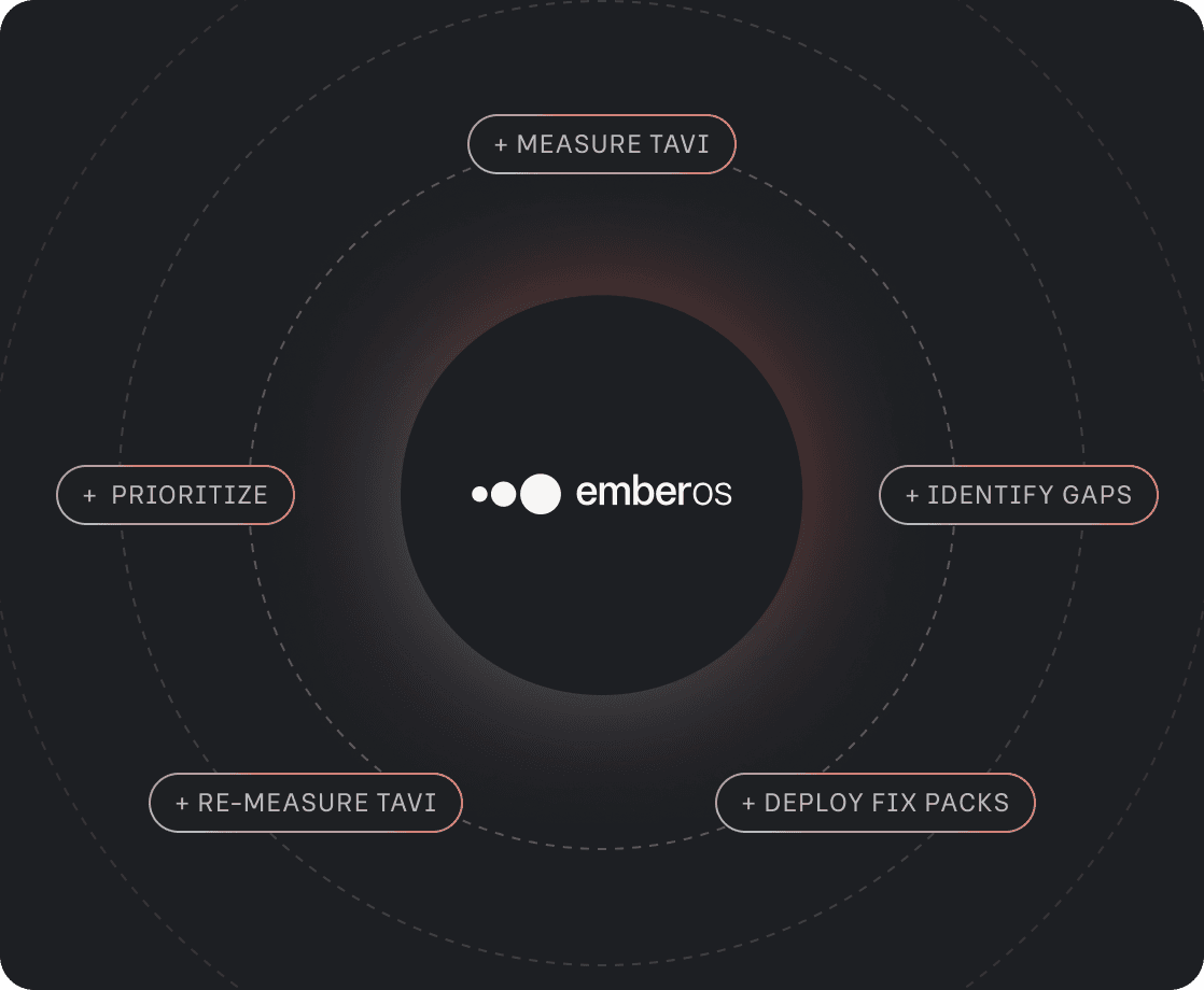 From Measurement to Action